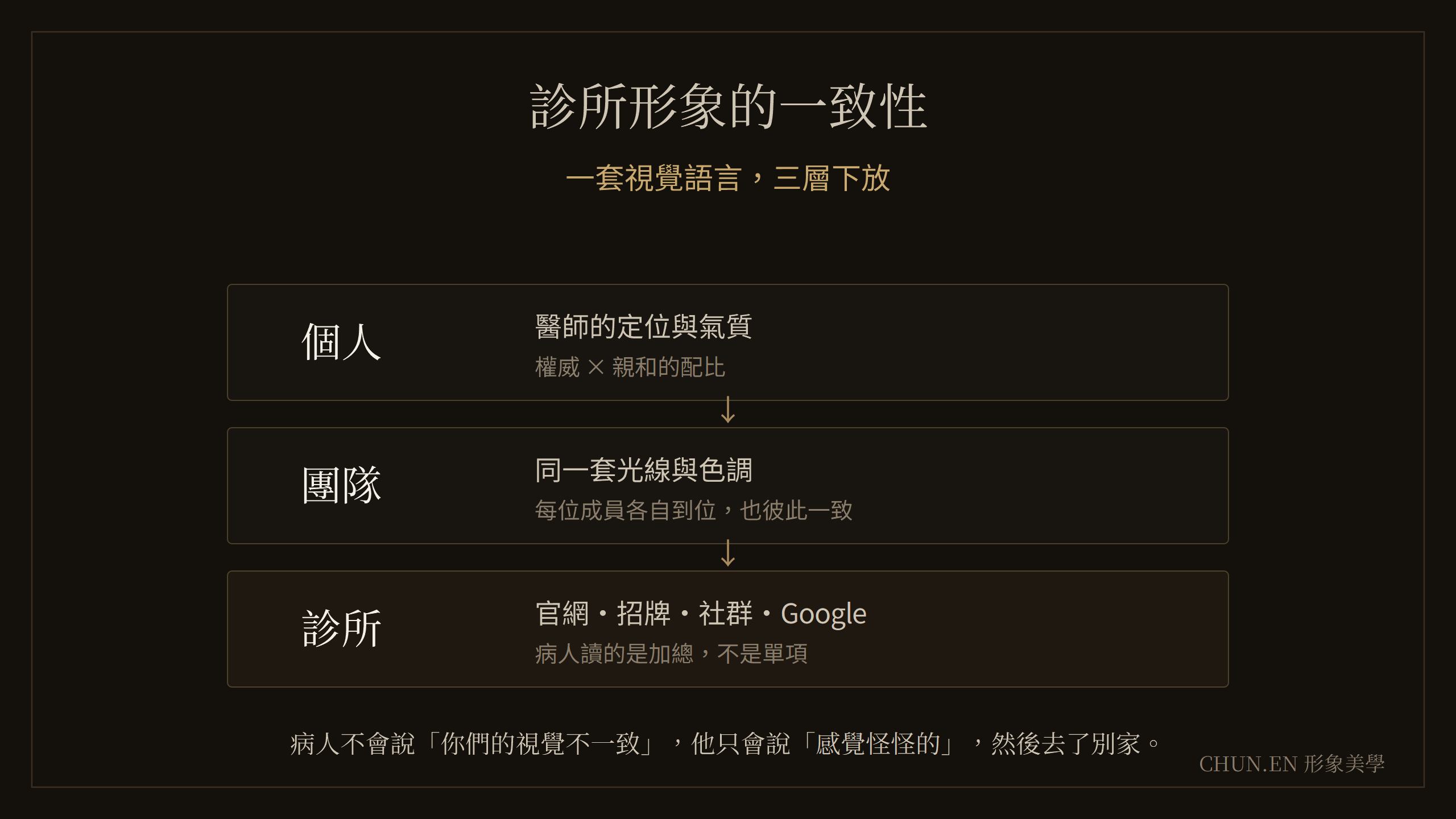 診所形象三層架構示意圖：從院長、團隊到空間與數位載體的關係