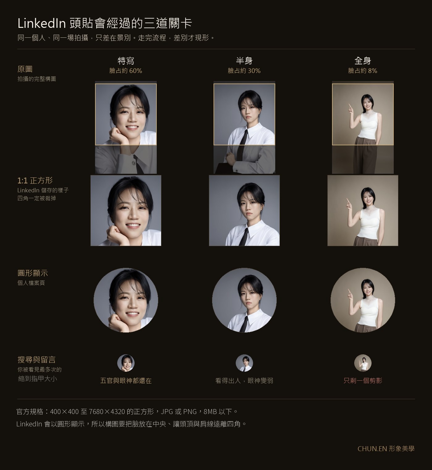 LinkedIn 頭貼從原圖、1:1 正方形裁切、圓形顯示到搜尋列表縮圖的完整流程，以特寫、半身、全身三種景別對照